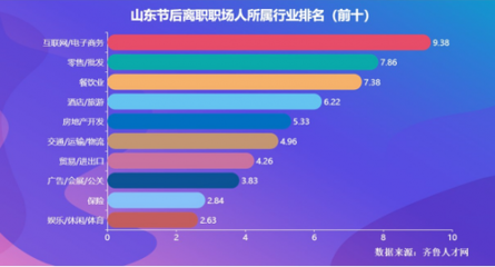 山東近四成職場人節(jié)后現(xiàn)離職潮 被動離職超五成，服務(wù)業(yè)成“重災(zāi)區(qū)”